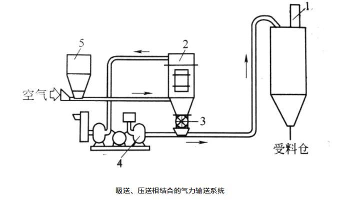 吸送式、壓送式相結(jié)合氣力輸送系統(tǒng)